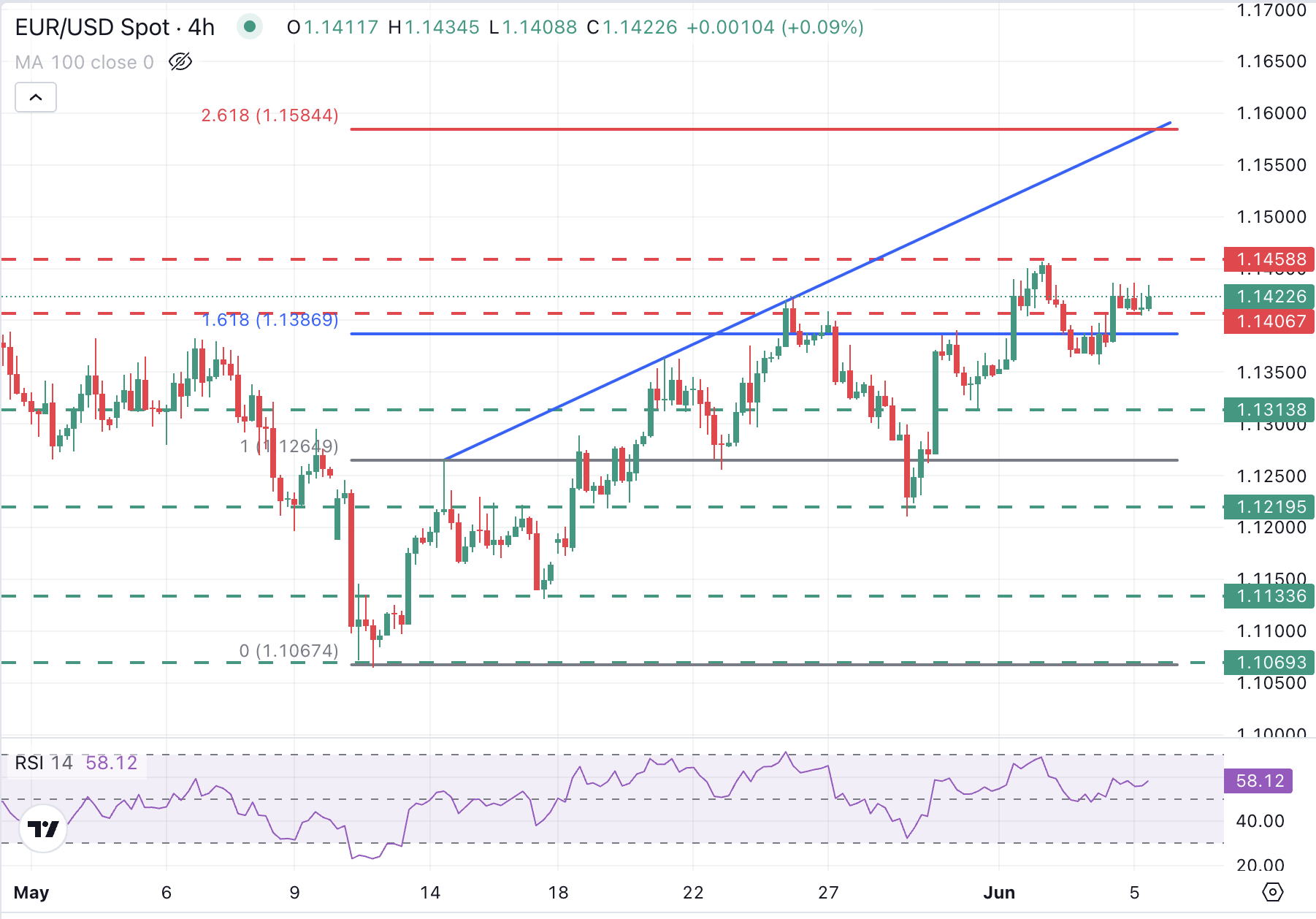 EUR/USD Chart